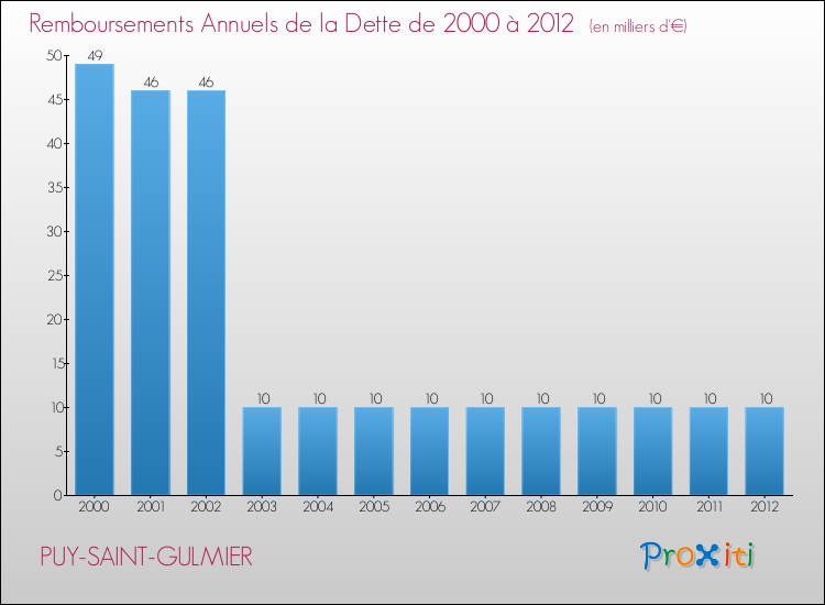 Evolution de l'annuité de la dette pour la commune de PUY-SAINT-GULMIER de 2000 à 2012 Annuités de la dette pour PUY-SAINT-GULMIER de 2000 à 2012