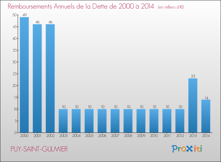 Evolution de l'annuité de la dette pour la commune de PUY-SAINT-GULMIER de 2000 à 2014 Annuités de la dette pour PUY-SAINT-GULMIER de 2000 à 2014