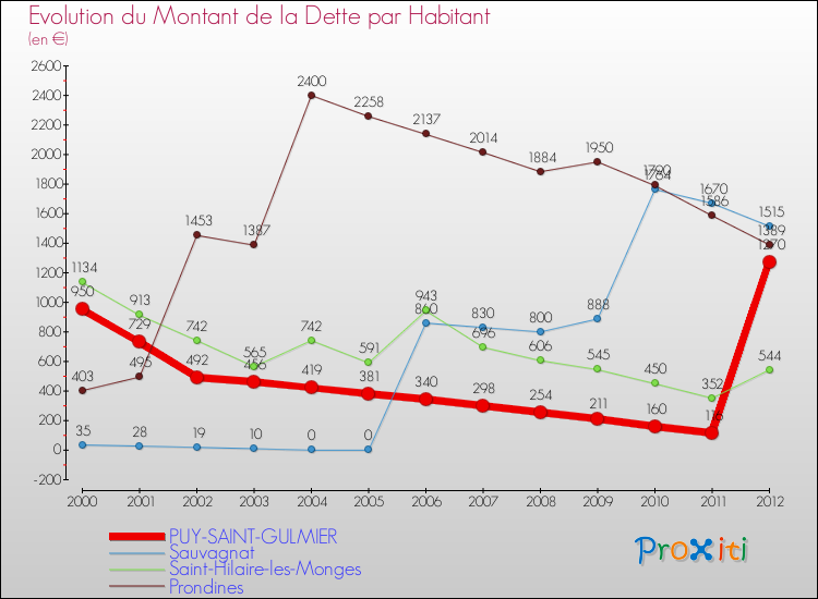 Evolution de la dette par habitant pour la commune de PUY-SAINT-GULMIER et les communes proches de 2000 à 2012 Comparaison de la dette par habitant pour PUY-SAINT-GULMIER et les communes voisines de 2000 à 2012