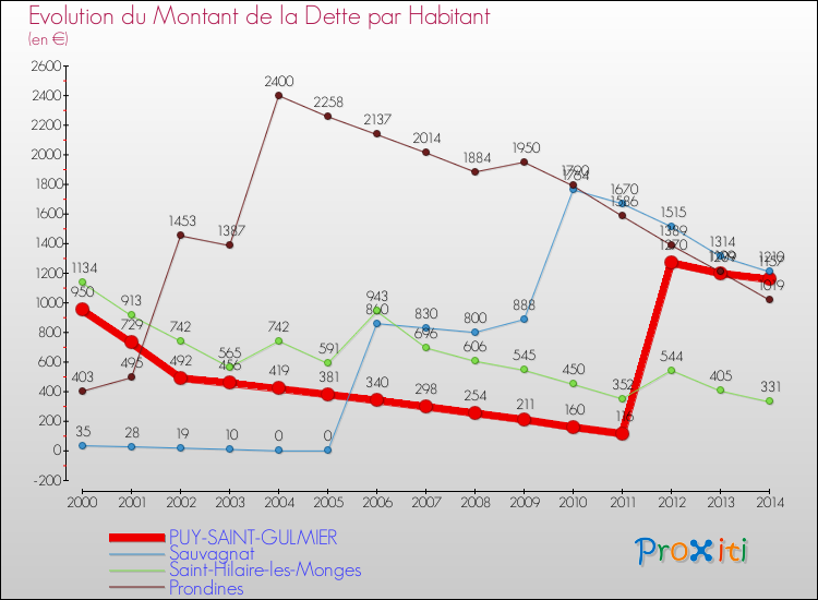 Evolution de la dette par habitant pour la commune de PUY-SAINT-GULMIER et les communes proches de 2000 à 2014 Comparaison de la dette par habitant pour PUY-SAINT-GULMIER et les communes voisines de 2000 à 2014