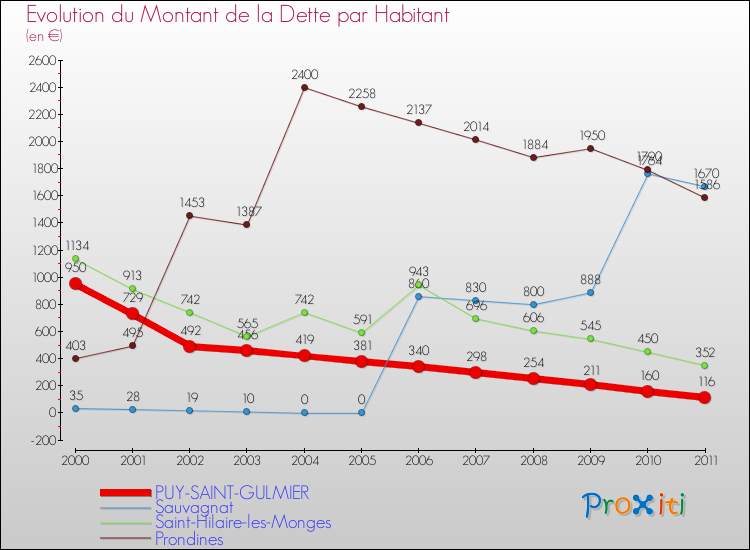 Evolution de la dette par habitant pour la commune de PUY-SAINT-GULMIER et les communes proches Comparaison de la dette par habitant pour PUY-SAINT-GULMIER et les communes voisines