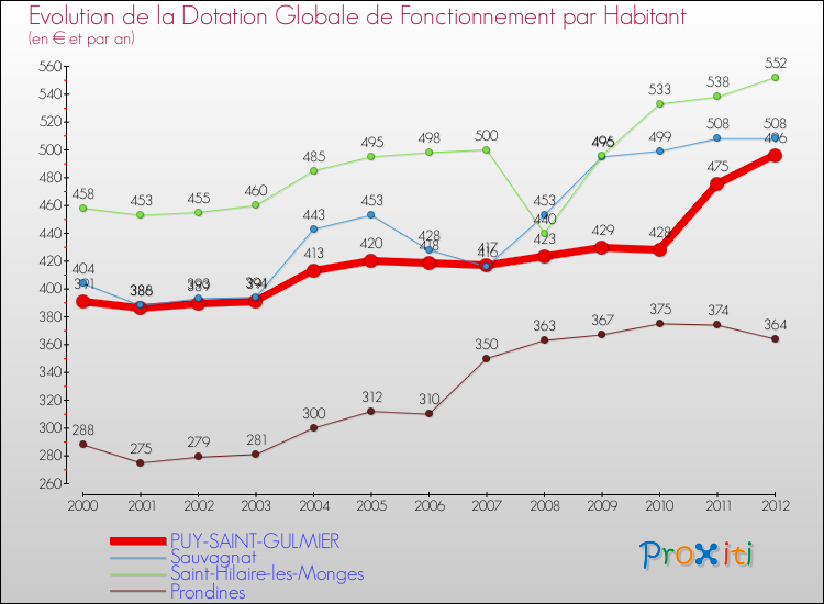 Evolution et montant de la dotation globale de fonctionnement par Habitant pour PUY-SAINT-GULMIER et les communes proches Comparaison des dotations globales de fonctionnement par habitant pour PUY-SAINT-GULMIER et les communes voisines