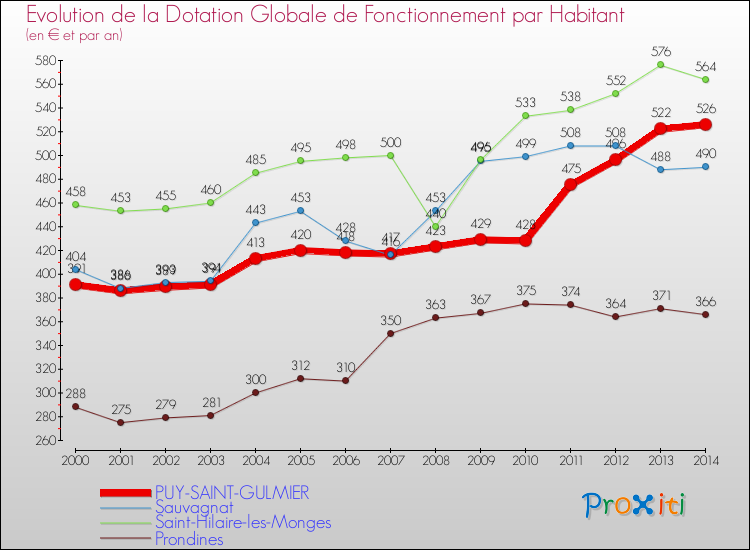 Evolution et montant de la dotation globale de fonctionnement par Habitant pour PUY-SAINT-GULMIER et les communes proches de 2000 à 2014. Comparaison des dotations globales de fonctionnement par habitant pour PUY-SAINT-GULMIER et les communes voisines de 2000 à 2014.