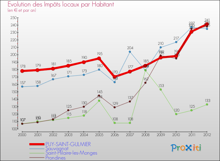 Evolution et montant des impôts locaux par Habitant pour PUY-SAINT-GULMIER et les communes proches Comparaison des impôts locaux par habitant pour PUY-SAINT-GULMIER et les communes voisines