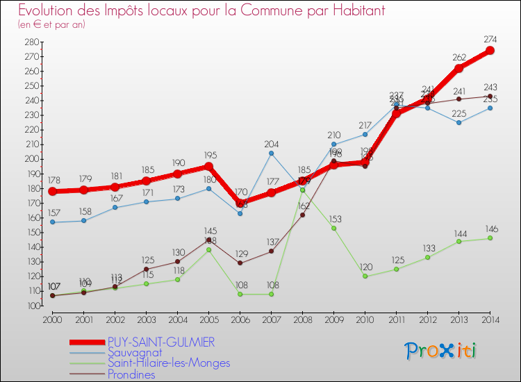 Evolution et montant des impôts locaux par Habitant pour PUY-SAINT-GULMIER et les communes proches de 2000 à 2014 Comparaison des impôts locaux par habitant pour PUY-SAINT-GULMIER et les communes voisines de 2000 à 2014