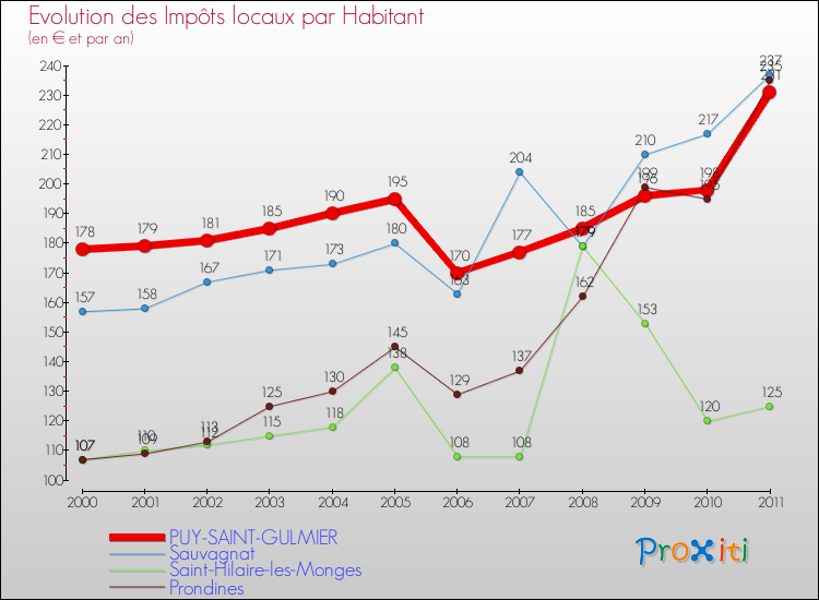 Evolution et montant des impôts locaux par Habitant pour PUY-SAINT-GULMIER et les communes proches Comparaison des impôts locaux par habitant pour PUY-SAINT-GULMIER et les communes voisines