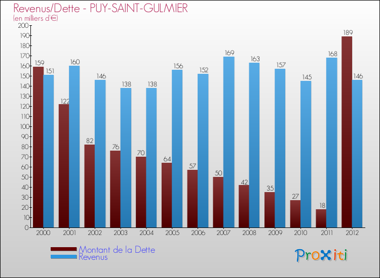 Evolution comparée de la dette et des revenus pour la commune de PUY-SAINT-GULMIER de 2000 à 2012 Comparaison de la dette et des revenus pour PUY-SAINT-GULMIER de 2000 à 2012