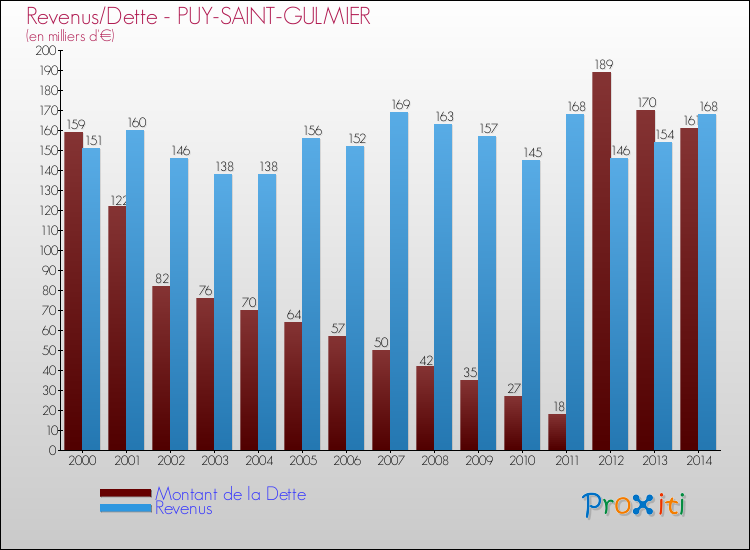 Evolution comparée de la dette et des revenus pour la commune de PUY-SAINT-GULMIER de 2000 à 2014 Comparaison de la dette et des revenus pour PUY-SAINT-GULMIER de 2000 à 2014