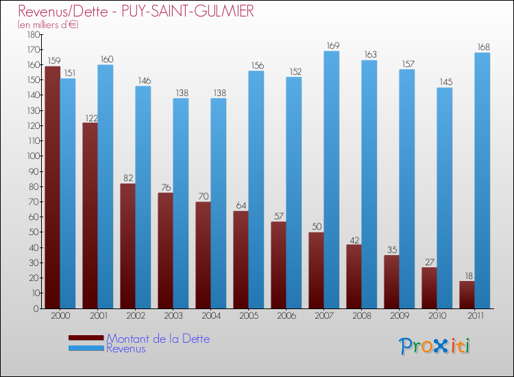 Evolution comparée de la dette et des revenus pour la commune de PUY-SAINT-GULMIER de 2000 à 2011 Comparaison de la dette et des revenus pour PUY-SAINT-GULMIER de 2000 à 2011