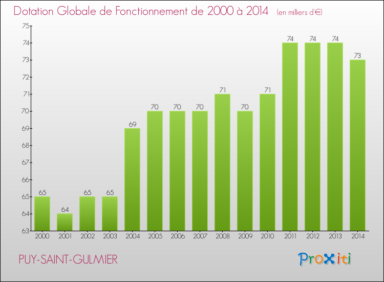 Evolution du montant de la Dotation Globale de Fonctionnement pour la commune de PUY-SAINT-GULMIER de 2000 à 2014 Evolution du montant de la Dotation Globale de Fonctionnement pour PUY-SAINT-GULMIER de 2000 à 2014