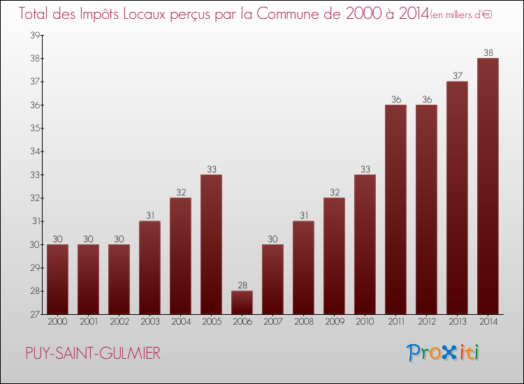 Evolution des Impôts Locaux pour la commune de PUY-SAINT-GULMIER de 2000 à 2014 Evolution des Impôts Locaux pour PUY-SAINT-GULMIER de 2000 à 2014