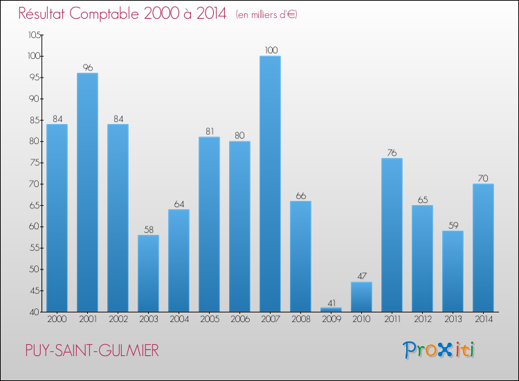 Evolution du résultat comptable pour la commune de PUY-SAINT-GULMIER de 2000 à 2014 Evolution du résultat comptable pour PUY-SAINT-GULMIER de 2000 à 2014