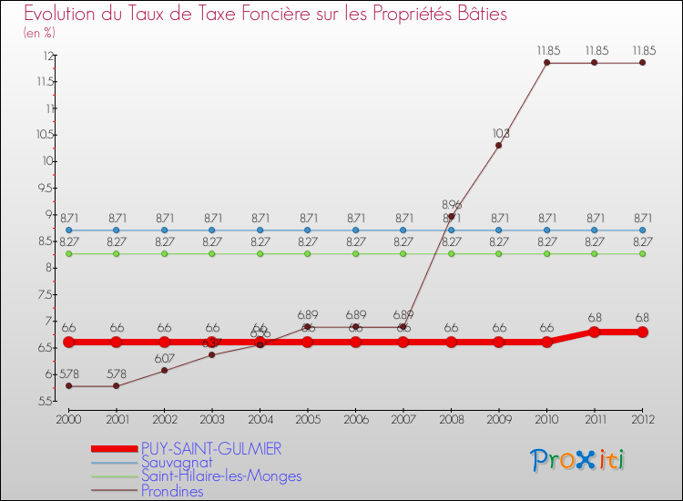 Evolution du taux de la taxe foncière sur le bati pour PUY-SAINT-GULMIER et les communes proches de 2000 à 2012 Comparaison des taux de taxe foncière sur le bati pour PUY-SAINT-GULMIER et les communes voisines de 2000 à 2012