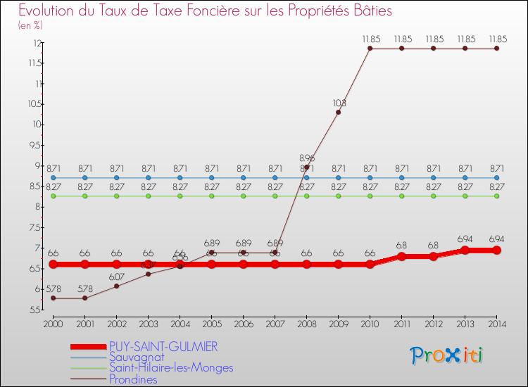 Evolution du taux de la taxe foncière sur le bati pour PUY-SAINT-GULMIER et les communes proches de 2000 à 2014 Comparaison des taux de taxe foncière sur le bati pour PUY-SAINT-GULMIER et les communes voisines de 2000 à 2014