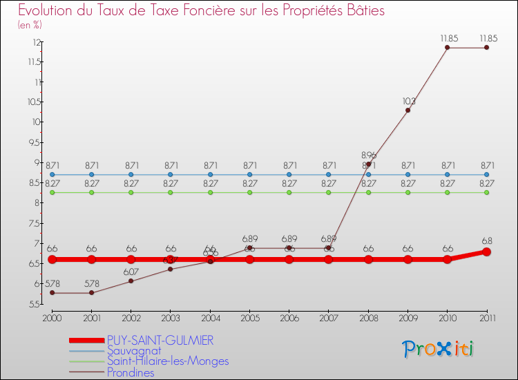 Evolution du taux de la taxe foncière sur le bati pour PUY-SAINT-GULMIER et les communes proches Comparaison des taux de taxe foncière sur le bati pour PUY-SAINT-GULMIER et les communes voisines