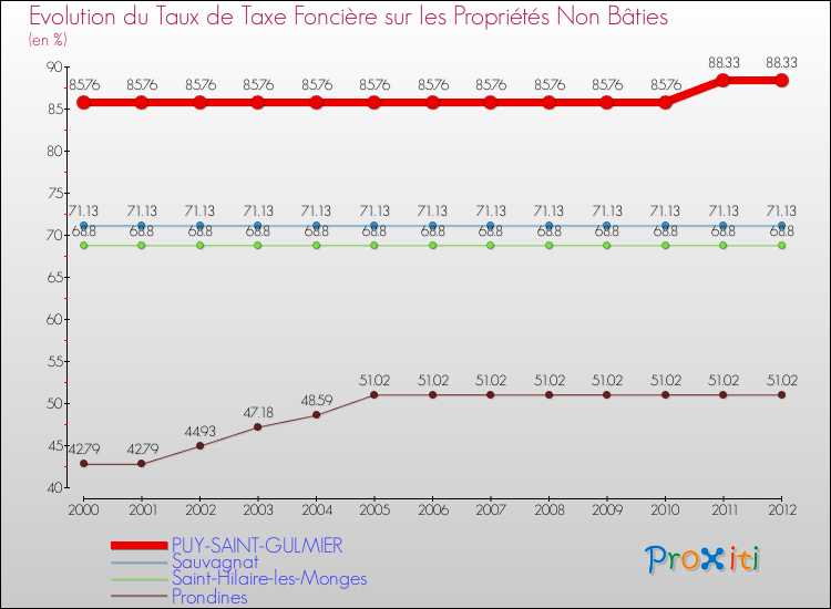 Evolution du taux de la taxe foncière sur les immeubles et terrains non batis pour PUY-SAINT-GULMIER et les communes proches de 2000 à 2012 Comparaison des taux de la taxe foncière sur les immeubles et terrains non batis pour PUY-SAINT-GULMIER et les communes voisines de 2000 à 2012