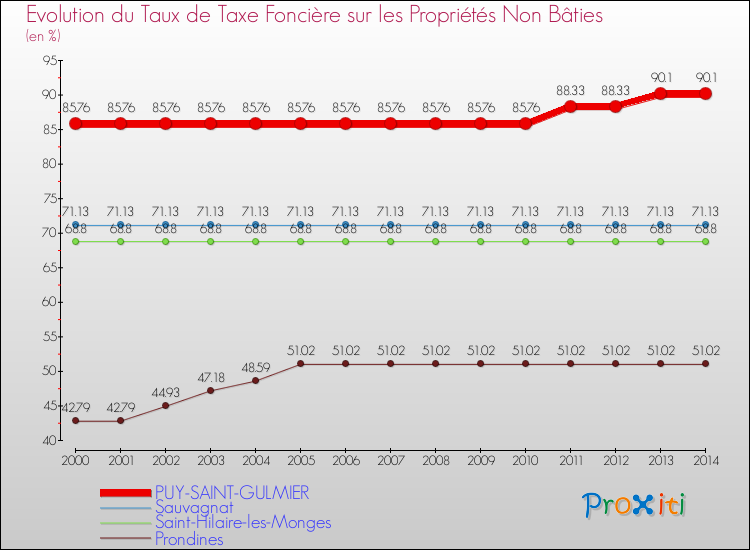 Evolution du taux de la taxe foncière sur les immeubles et terrains non batis pour PUY-SAINT-GULMIER et les communes proches de 2000 à 2014 Comparaison des taux de la taxe foncière sur les immeubles et terrains non batis pour PUY-SAINT-GULMIER et les communes voisines de 2000 à 2014