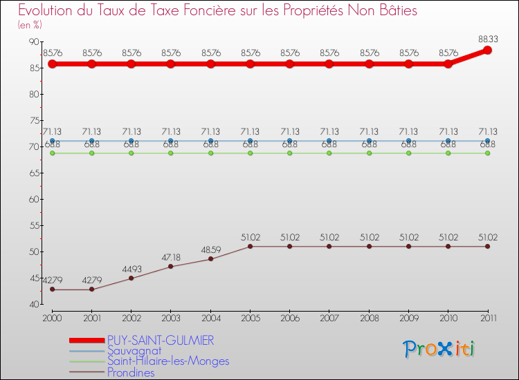 Evolution du taux de la taxe foncière sur les immeubles et terrains non batis pour PUY-SAINT-GULMIER et les communes proches Comparaison des taux de la taxe foncière sur les immeubles et terrains non batis pour PUY-SAINT-GULMIER et les communes voisines
