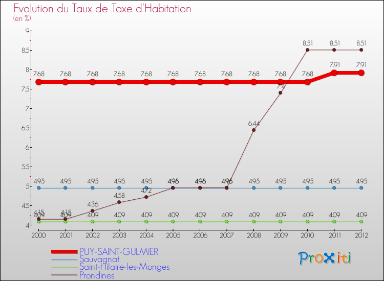 Evolution du taux de la taxe d'habitation pour PUY-SAINT-GULMIER et les communes proches Comparaison des taux de la taxe d'habitation pour PUY-SAINT-GULMIER et les communes voisines