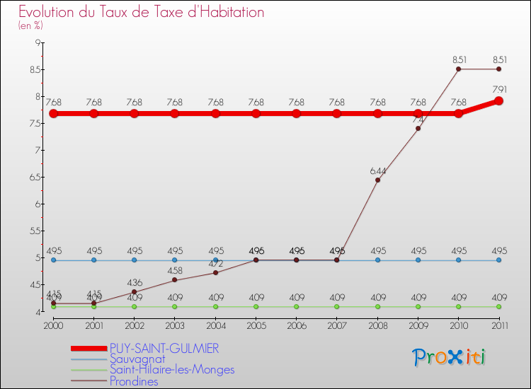 Evolution du taux de la taxe d'habitation pour PUY-SAINT-GULMIER et les communes proches Comparaison des taux de la taxe d'habitation pour PUY-SAINT-GULMIER et les communes voisines