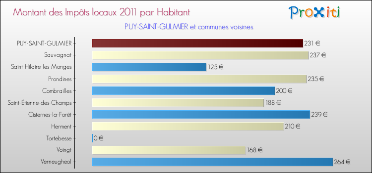 Montant des impôts locaux par Habitant pour PUY-SAINT-GULMIER et les communes proches Comparaison des impôts locaux par habitant pour PUY-SAINT-GULMIER et les communes voisines