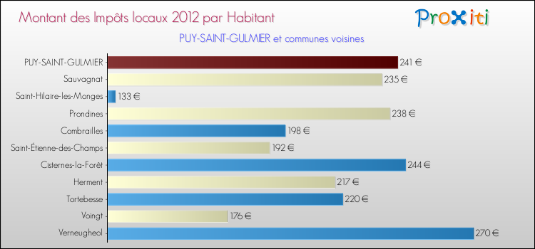 Montant des impôts locaux par Habitant pour PUY-SAINT-GULMIER et les communes proches Comparaison des impôts locaux par habitant pour PUY-SAINT-GULMIER et les communes voisines