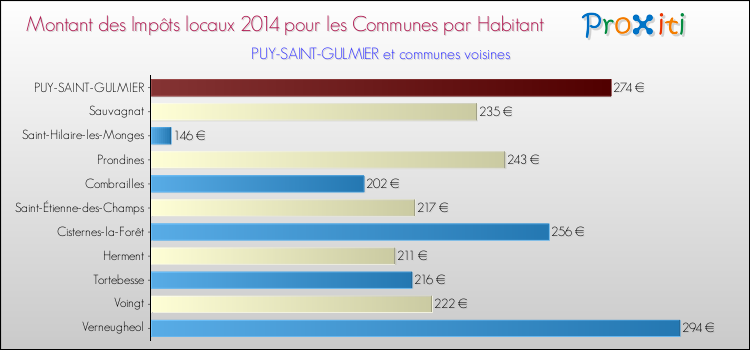 Montant des impôts locaux par Habitant pour PUY-SAINT-GULMIER et les communes proches en 2014 Comparaison des impôts locaux par habitant pour PUY-SAINT-GULMIER et les communes voisines en 2014