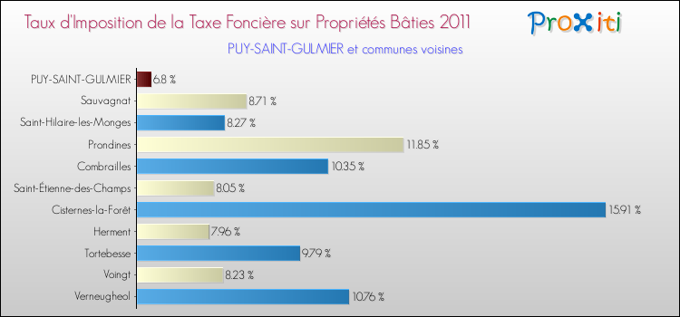 Taux d'imposition de la taxe foncière sur le bati 2011 pour PUY-SAINT-GULMIER et les communes proches Comparaison des taux d'imposition de la taxe foncière sur le bati 2011 pour PUY-SAINT-GULMIER et les communes voisines