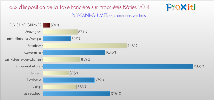 Taux d'imposition de la taxe foncière sur le bati 2014 pour PUY-SAINT-GULMIER et les communes proches Comparaison des taux d'imposition de la taxe foncière sur le bati 2014 pour PUY-SAINT-GULMIER et les communes voisines
