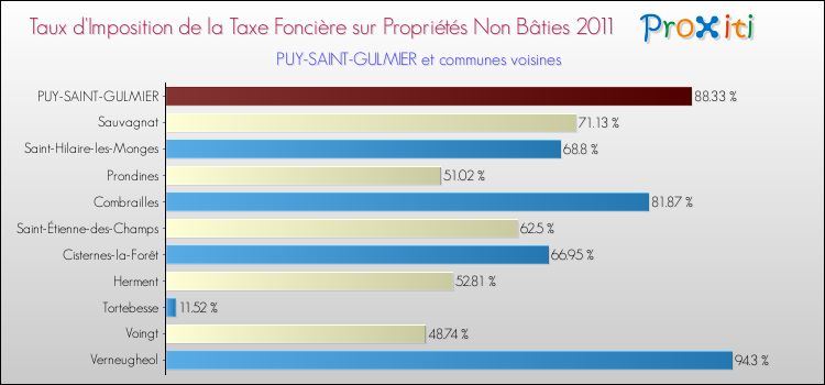 Taux d'imposition de la taxe foncière sur les immeubles et terrains non batis 2011 pour PUY-SAINT-GULMIER et les communes proches Comparaison des taux d'imposition de la taxe foncière sur les immeubles et terrains non batis 2011 pour PUY-SAINT-GULMIER et les communes voisines