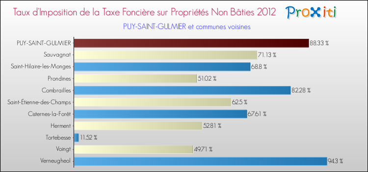 Taux d'imposition de la taxe foncière sur les immeubles et terrains non batis 2012 pour PUY-SAINT-GULMIER et les communes proches Comparaison des taux d'imposition de la taxe foncière sur les immeubles et terrains non batis 2012 pour PUY-SAINT-GULMIER et les communes voisines