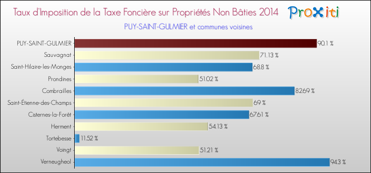 Taux d'imposition de la taxe foncière sur les immeubles et terrains non batis 2014 pour PUY-SAINT-GULMIER et les communes proches Comparaison des taux d'imposition de la taxe foncière sur les immeubles et terrains non batis 2014 pour PUY-SAINT-GULMIER et les communes voisines