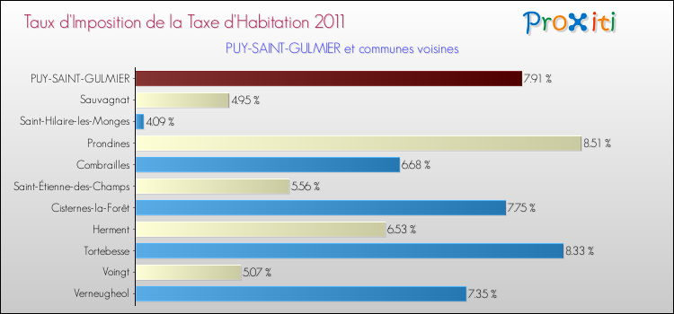 Taux d'imposition de la taxe d'habitation 2011 pour PUY-SAINT-GULMIER et les communes proches Comparaison des taux d'imposition de la taxe d'habitation 2011 pour PUY-SAINT-GULMIER et les communes voisines