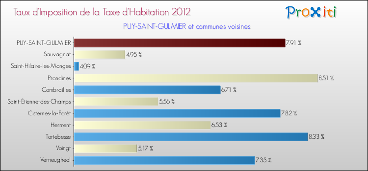 Taux d'imposition de la taxe d'habitation 2012 pour PUY-SAINT-GULMIER et les communes proches Comparaison des taux d'imposition de la taxe d'habitation 2012 pour PUY-SAINT-GULMIER et les communes voisines