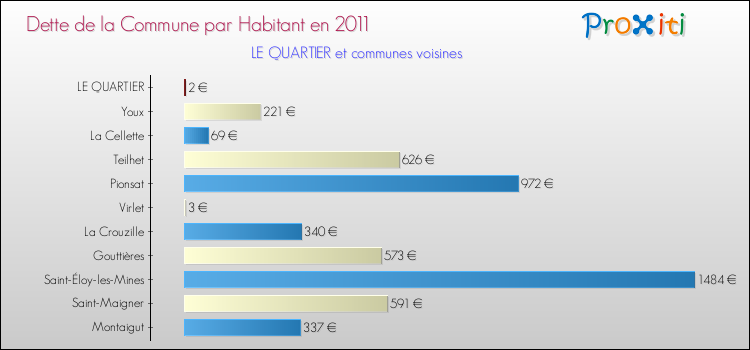 Dette par habitant de la commune en 2011 pour LE QUARTIER et les communes proches Comparaison de la dette par habitant de la commune en 2011 pour LE QUARTIER et les communes voisines
