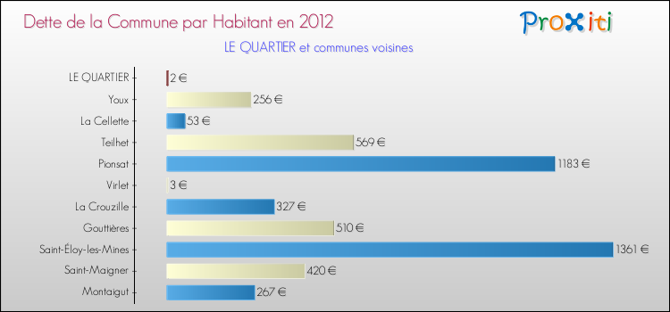Dette par habitant de la commune en 2012 pour LE QUARTIER et les communes proches Comparaison de la dette par habitant de la commune en 2012 pour LE QUARTIER et les communes voisines