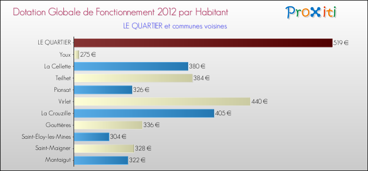 Montant des dotations globales de fonctionnement DGF par Habitant pour LE QUARTIER et les communes proches Comparaison des des dotations globales de fonctionnement DGF par habitant pour LE QUARTIER et les communes voisines