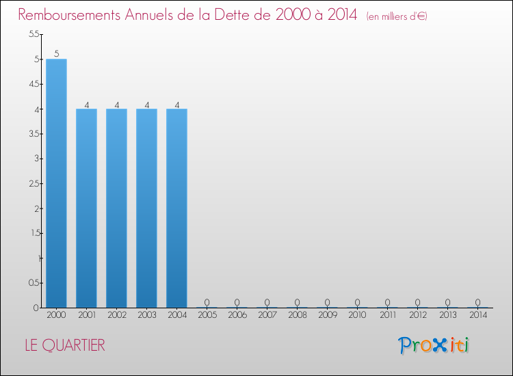 Evolution de l'annuité de la dette pour la commune de LE QUARTIER de 2000 à 2014 Annuités de la dette pour LE QUARTIER de 2000 à 2014