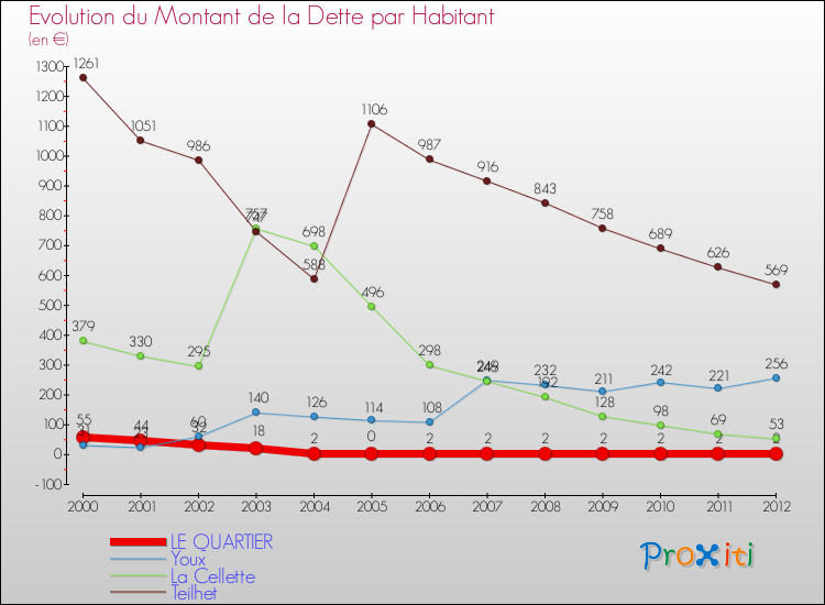 Evolution de la dette par habitant pour la commune de LE QUARTIER et les communes proches de 2000 à 2012 Comparaison de la dette par habitant pour LE QUARTIER et les communes voisines de 2000 à 2012