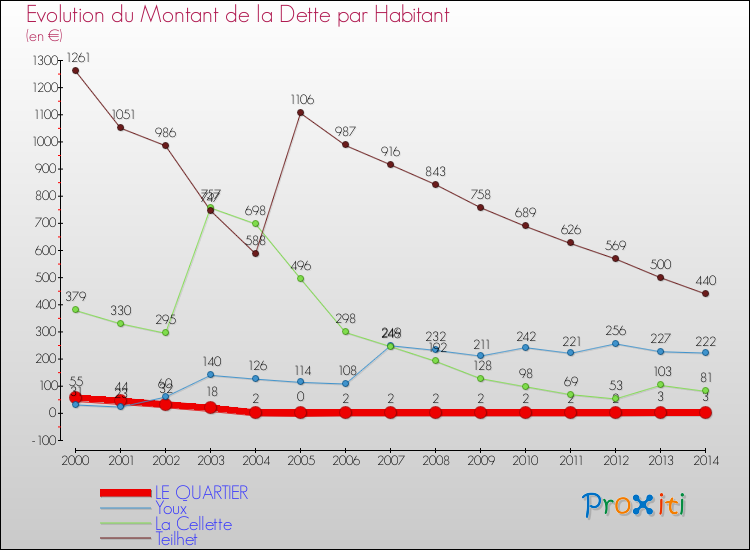 Evolution de la dette par habitant pour la commune de LE QUARTIER et les communes proches de 2000 à 2014 Comparaison de la dette par habitant pour LE QUARTIER et les communes voisines de 2000 à 2014