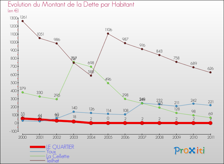 Evolution de la dette par habitant pour la commune de LE QUARTIER et les communes proches Comparaison de la dette par habitant pour LE QUARTIER et les communes voisines