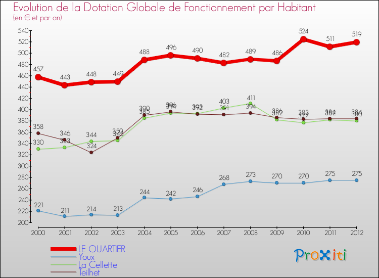 Evolution et montant de la dotation globale de fonctionnement par Habitant pour LE QUARTIER et les communes proches Comparaison des dotations globales de fonctionnement par habitant pour LE QUARTIER et les communes voisines