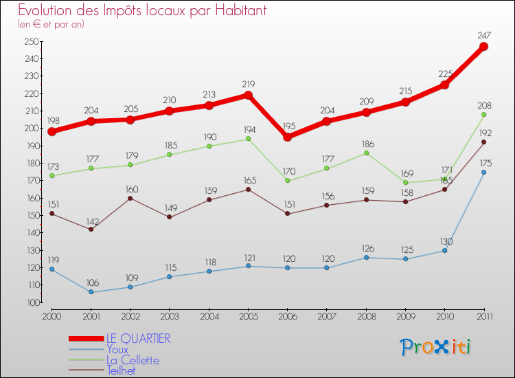 Evolution et montant des impôts locaux par Habitant pour LE QUARTIER et les communes proches Comparaison des impôts locaux par habitant pour LE QUARTIER et les communes voisines