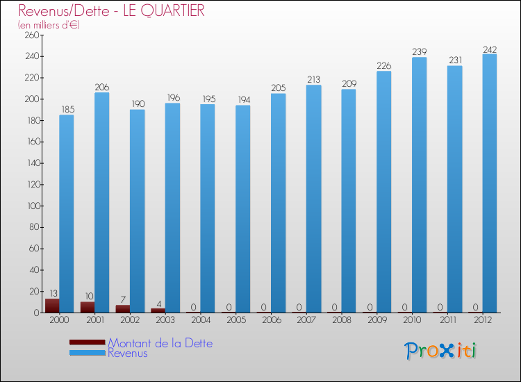 Evolution comparée de la dette et des revenus pour la commune de LE QUARTIER de 2000 à 2012 Comparaison de la dette et des revenus pour LE QUARTIER de 2000 à 2012