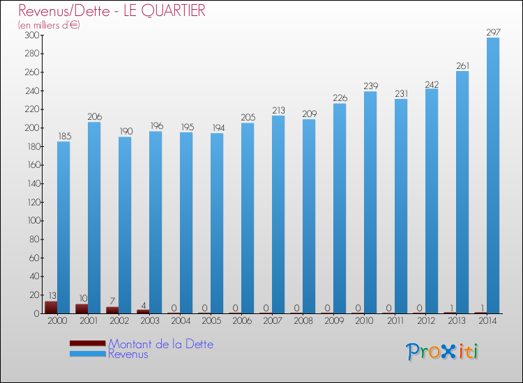 Evolution comparée de la dette et des revenus pour la commune de LE QUARTIER de 2000 à 2014 Comparaison de la dette et des revenus pour LE QUARTIER de 2000 à 2014