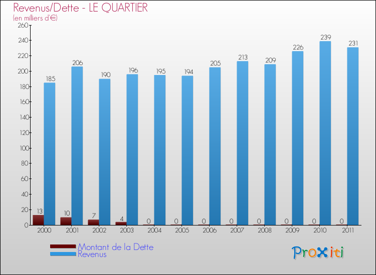 Evolution comparée de la dette et des revenus pour la commune de LE QUARTIER de 2000 à 2011 Comparaison de la dette et des revenus pour LE QUARTIER de 2000 à 2011