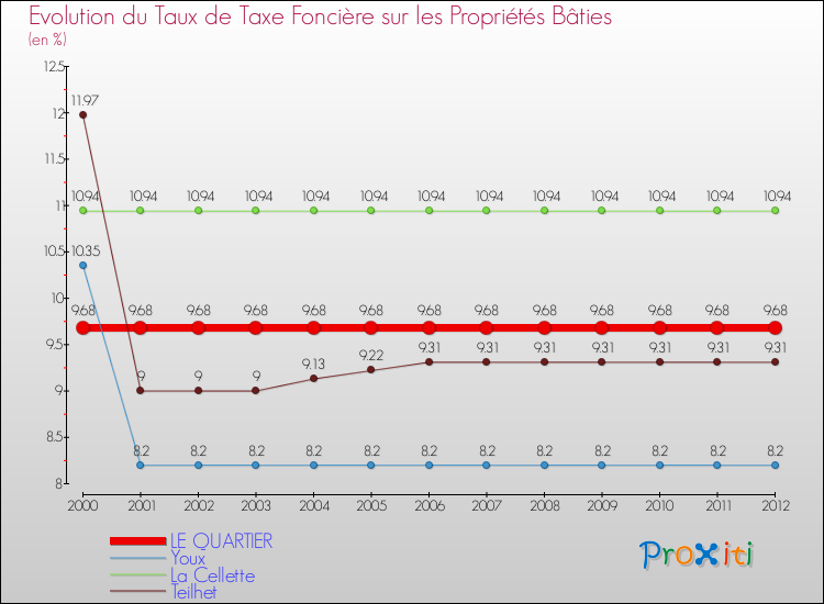 Evolution du taux de la taxe foncière sur le bati pour LE QUARTIER et les communes proches de 2000 à 2012 Comparaison des taux de taxe foncière sur le bati pour LE QUARTIER et les communes voisines de 2000 à 2012
