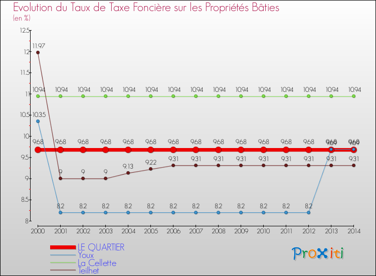 Evolution du taux de la taxe foncière sur le bati pour LE QUARTIER et les communes proches de 2000 à 2014 Comparaison des taux de taxe foncière sur le bati pour LE QUARTIER et les communes voisines de 2000 à 2014