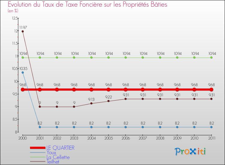 Evolution du taux de la taxe foncière sur le bati pour LE QUARTIER et les communes proches Comparaison des taux de taxe foncière sur le bati pour LE QUARTIER et les communes voisines