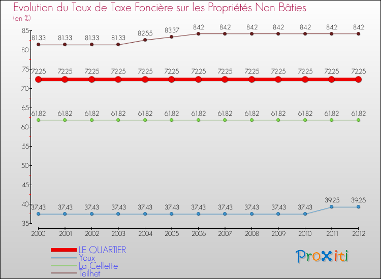 Evolution du taux de la taxe foncière sur les immeubles et terrains non batis pour LE QUARTIER et les communes proches de 2000 à 2012 Comparaison des taux de la taxe foncière sur les immeubles et terrains non batis pour LE QUARTIER et les communes voisines de 2000 à 2012